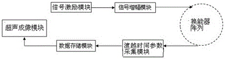 Device and method for ultrasonic detection of concrete column quality based on global transit time parameters