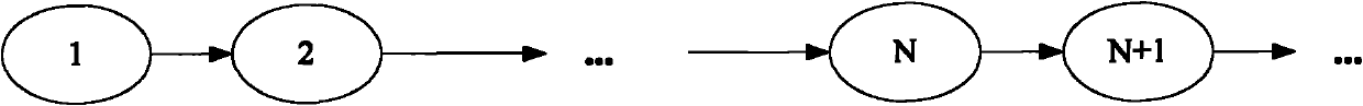 Work flow dispatching and business flow modeling method based on sequence number