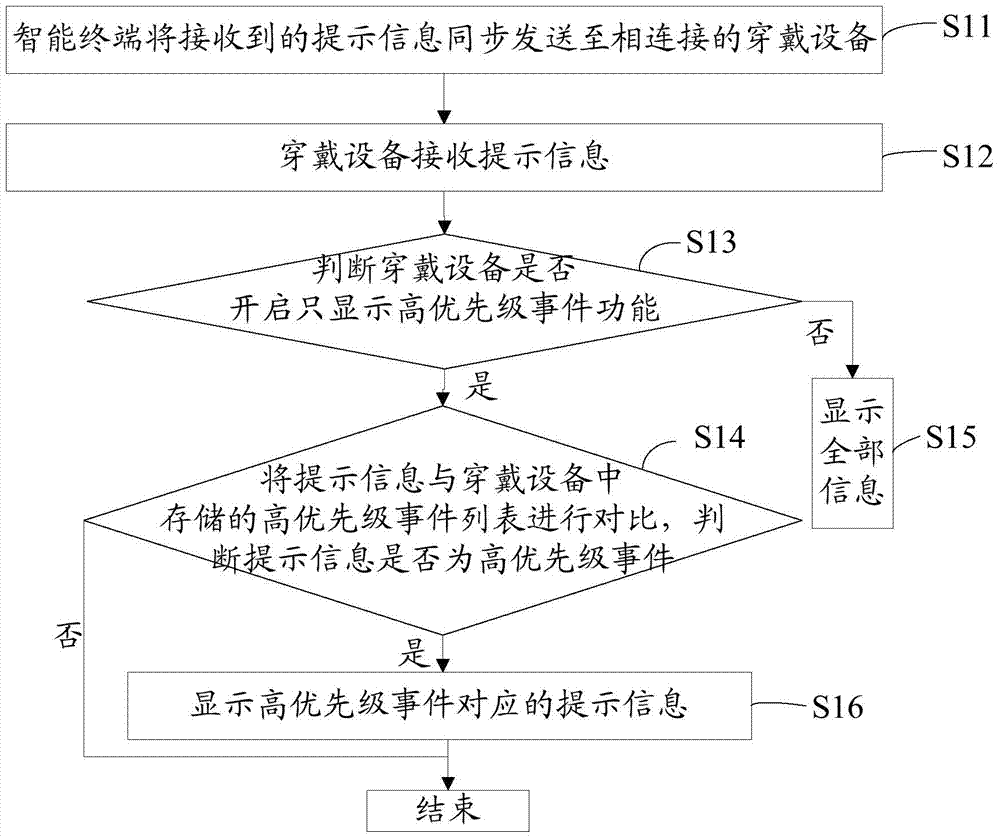 Wearable device and method, based on intelligent terminal, for intelligently displaying important information of user