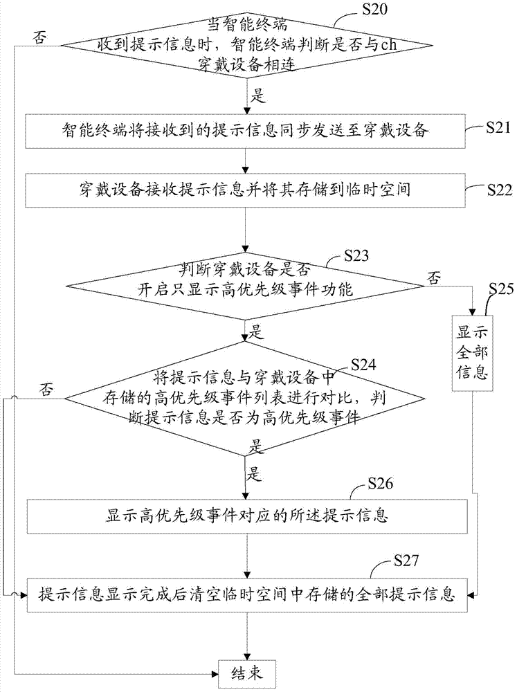 Wearable device and method, based on intelligent terminal, for intelligently displaying important information of user