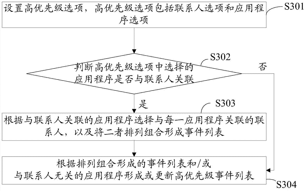 Wearable device and method, based on intelligent terminal, for intelligently displaying important information of user