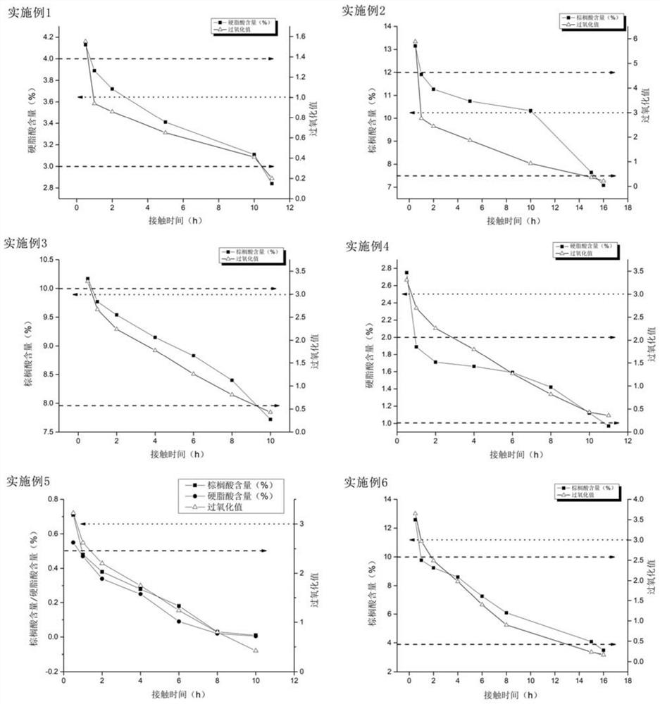 Method for accurately controlling proportion of specific fatty acid in oil by adopting microcirculation technology