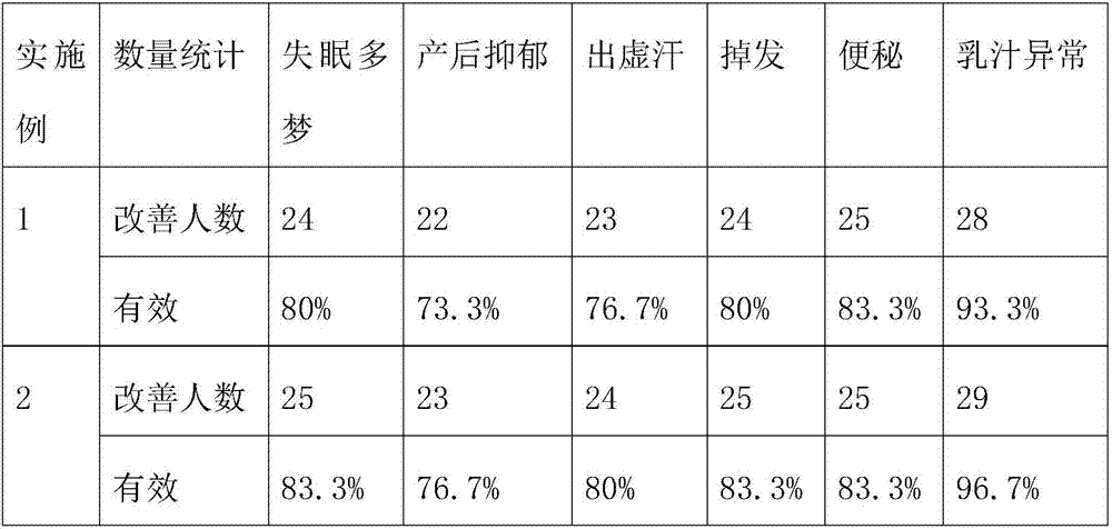 Postpartum conditioning composition and preparation method thereof