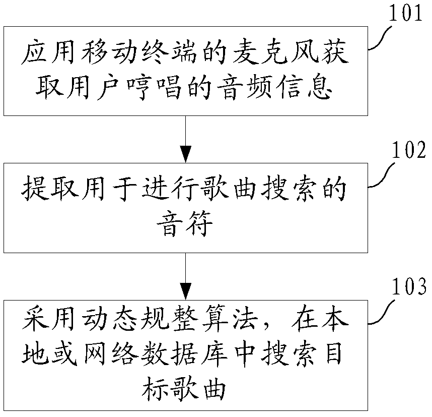 Method for searching hummed song by using mobile terminal and mobile terminal thereof