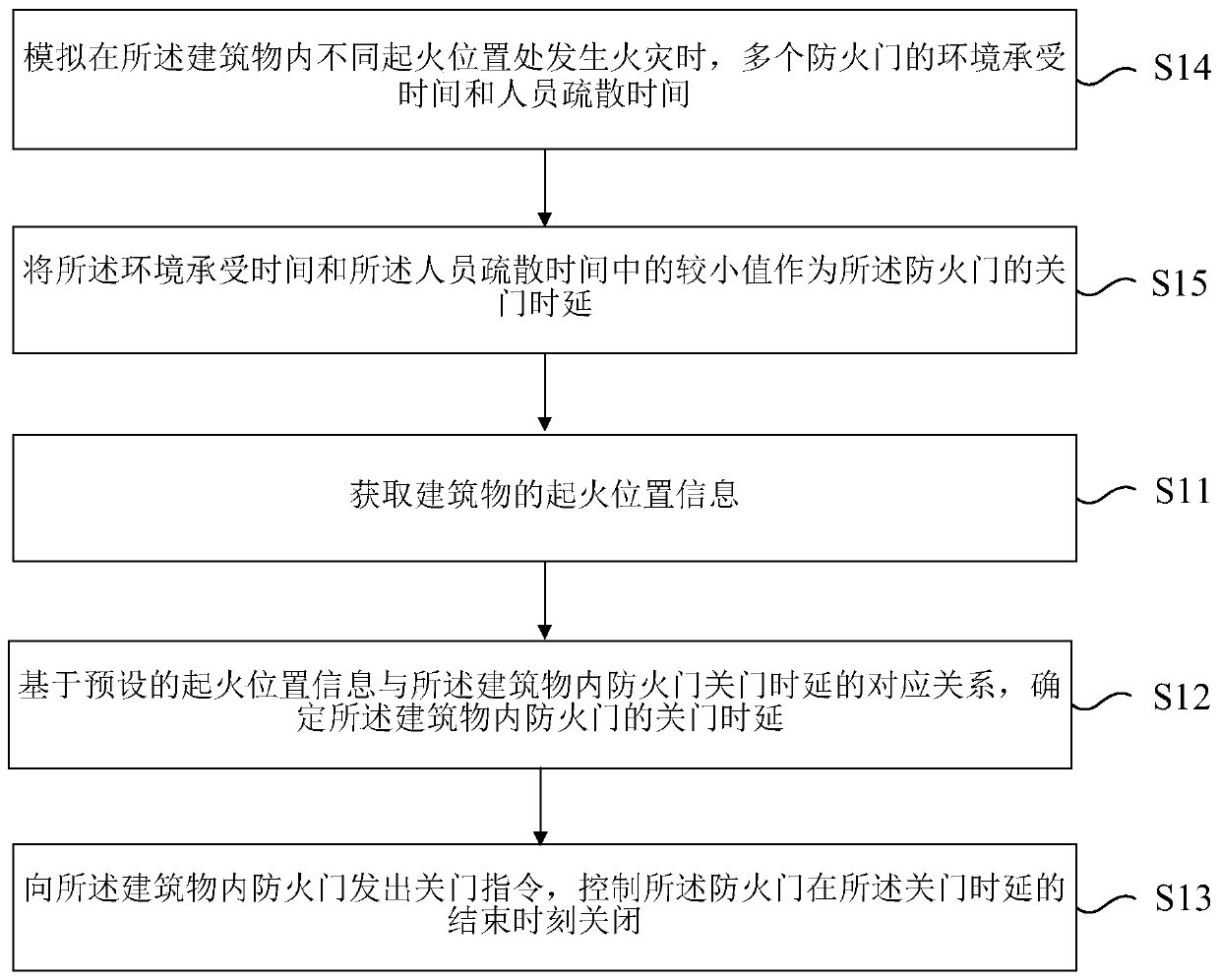 Fire door control method, device and system