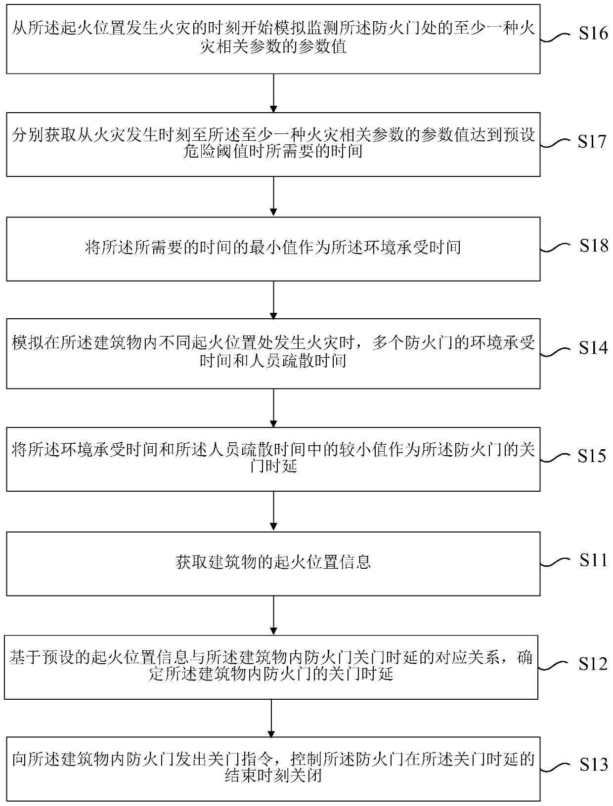 Fire door control method, device and system