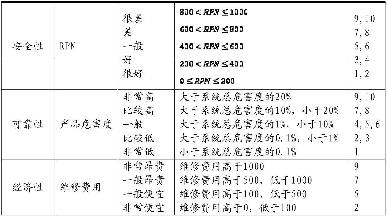 Automobile operation risk evaluation system and method