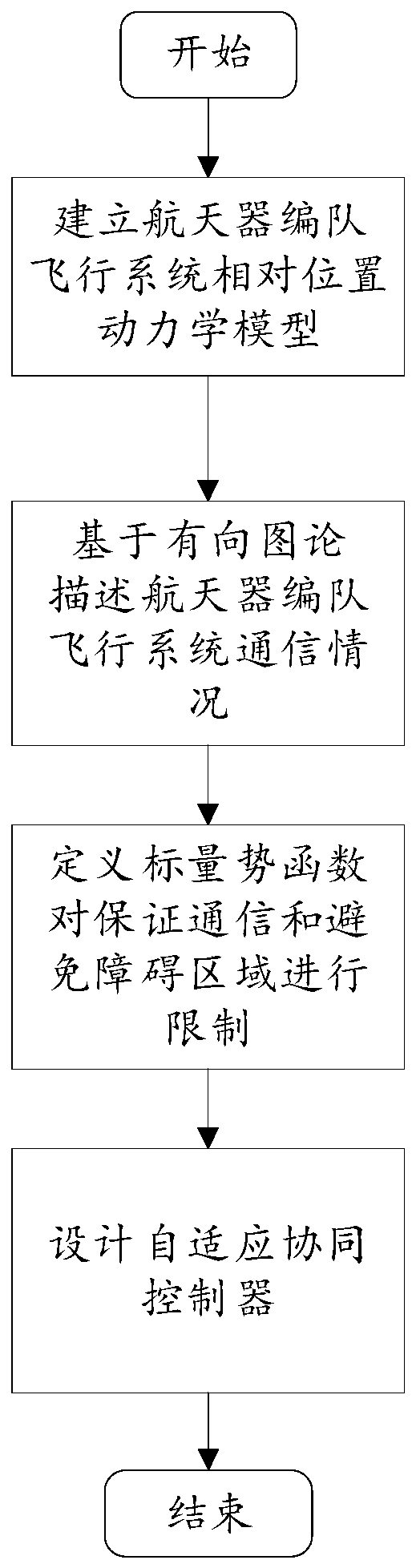 Spacecraft formation cooperative control method for guaranteeing communication and avoiding collision