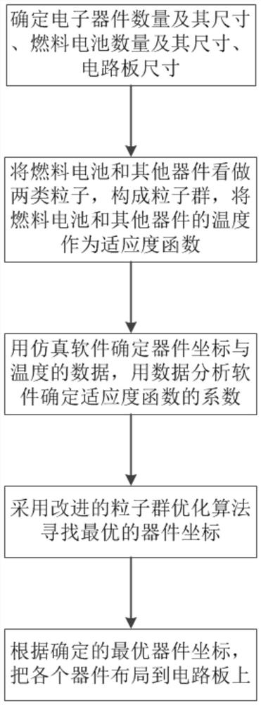 A fuel cell component and its thermal layout method