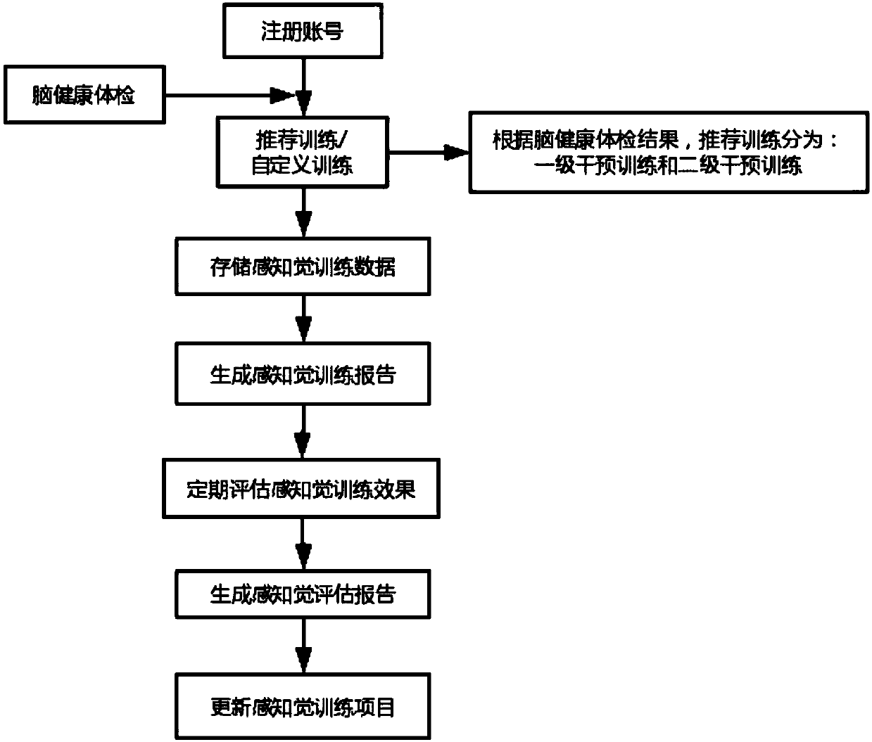 Cognition training method and system for improving sensory perception