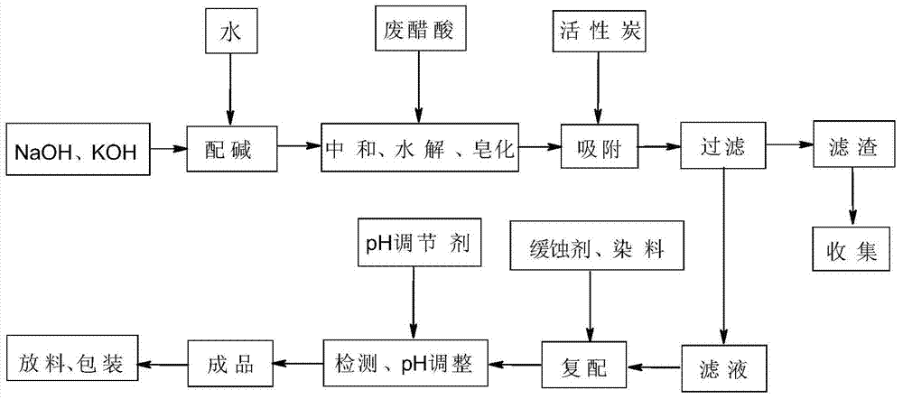 Environment-friendly ice melting agent prepared by using waste acetic acid produced in dimethyl phthalate production and preparation method thereof