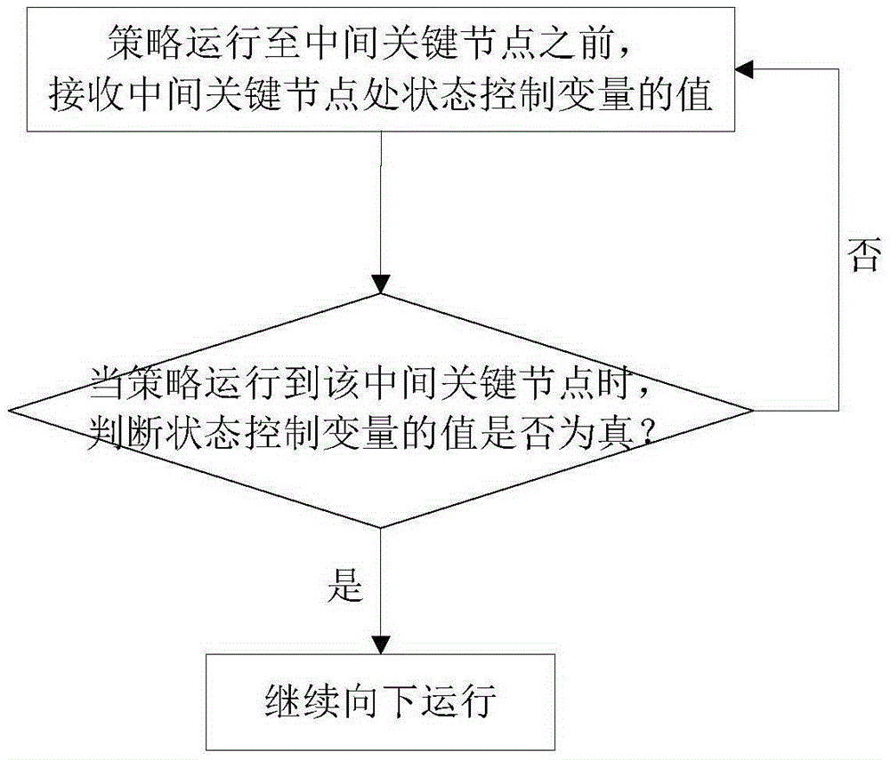 Control method, device and system for strategy operation state