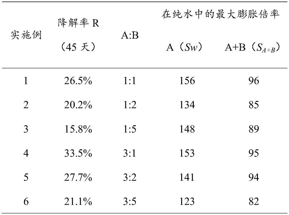 Degradable expanded polymer grouting material as well as preparation method and application thereof