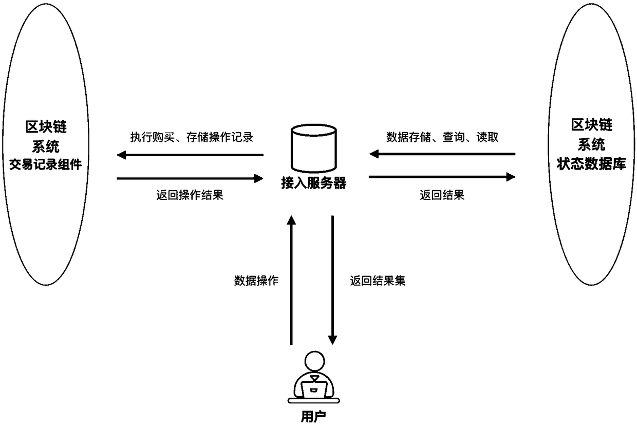 Block chain-based data sharing platform and implementation method thereof