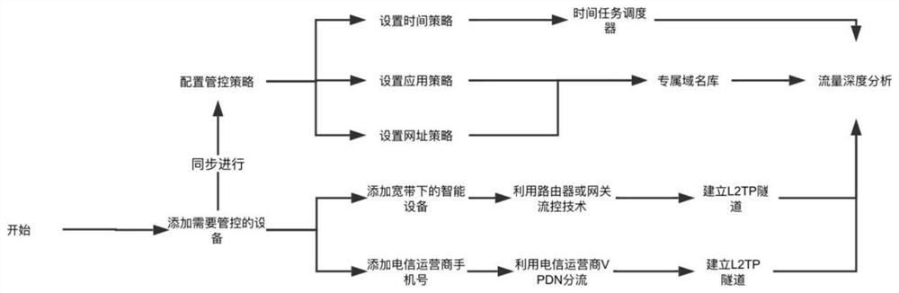 A method for coordinated management and control of a mobile broadband network and a fixed broadband network