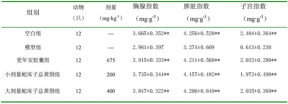 Application of fructus cnidii general flavone in preparation of medicines for treating perimenopausal syndrome