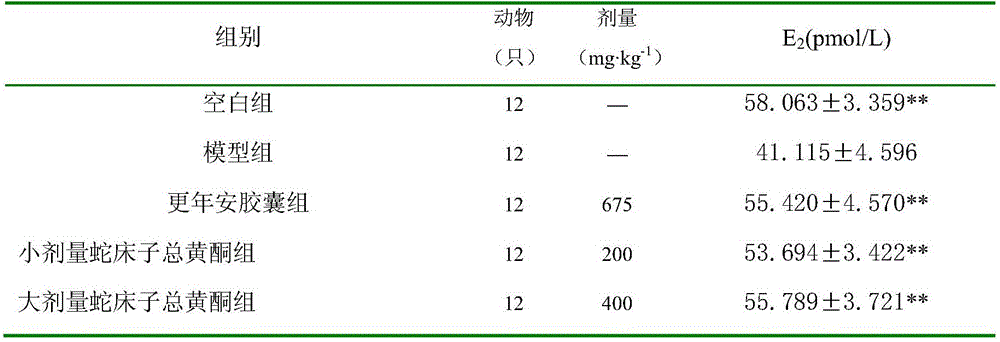 Application of fructus cnidii general flavone in preparation of medicines for treating perimenopausal syndrome