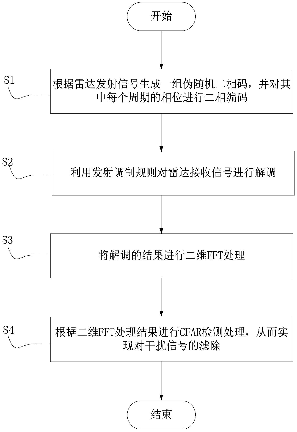 Anti-interference method for millimeter-wave anti-collision radar