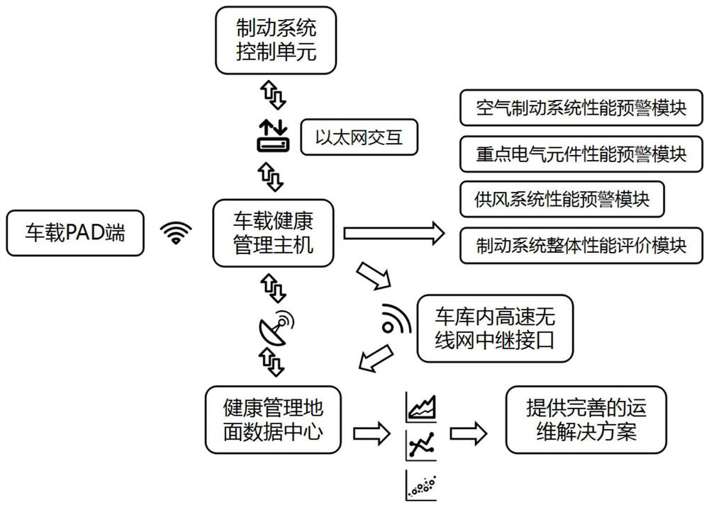 Health management system of braking and air supply system for motor train unit