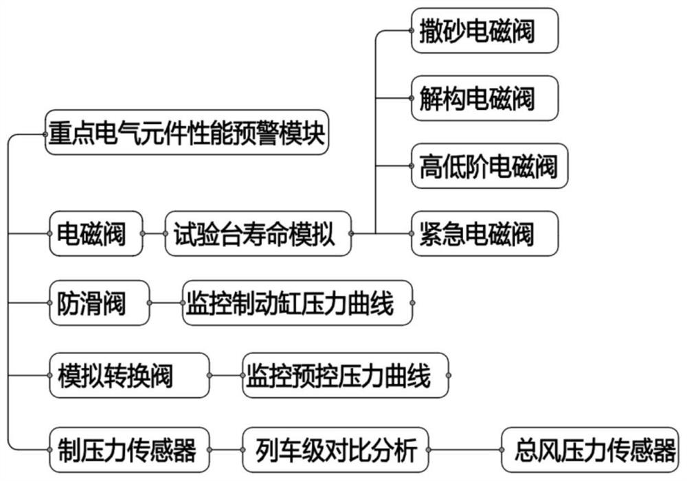 Health management system of braking and air supply system for motor train unit