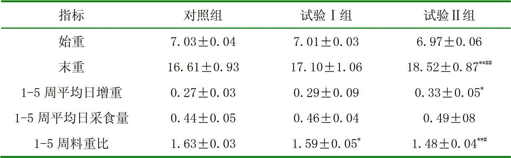 Composite acidifier for reducing post-weaning diarrhea rate