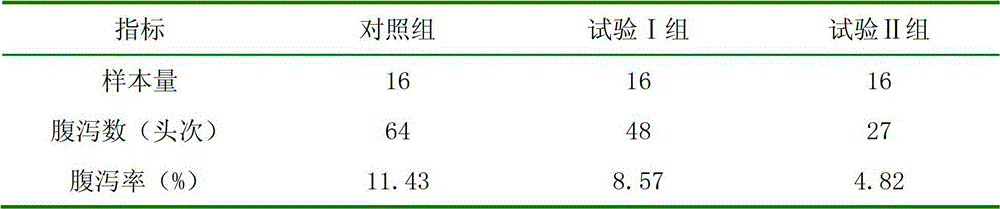 Composite acidifier for reducing post-weaning diarrhea rate