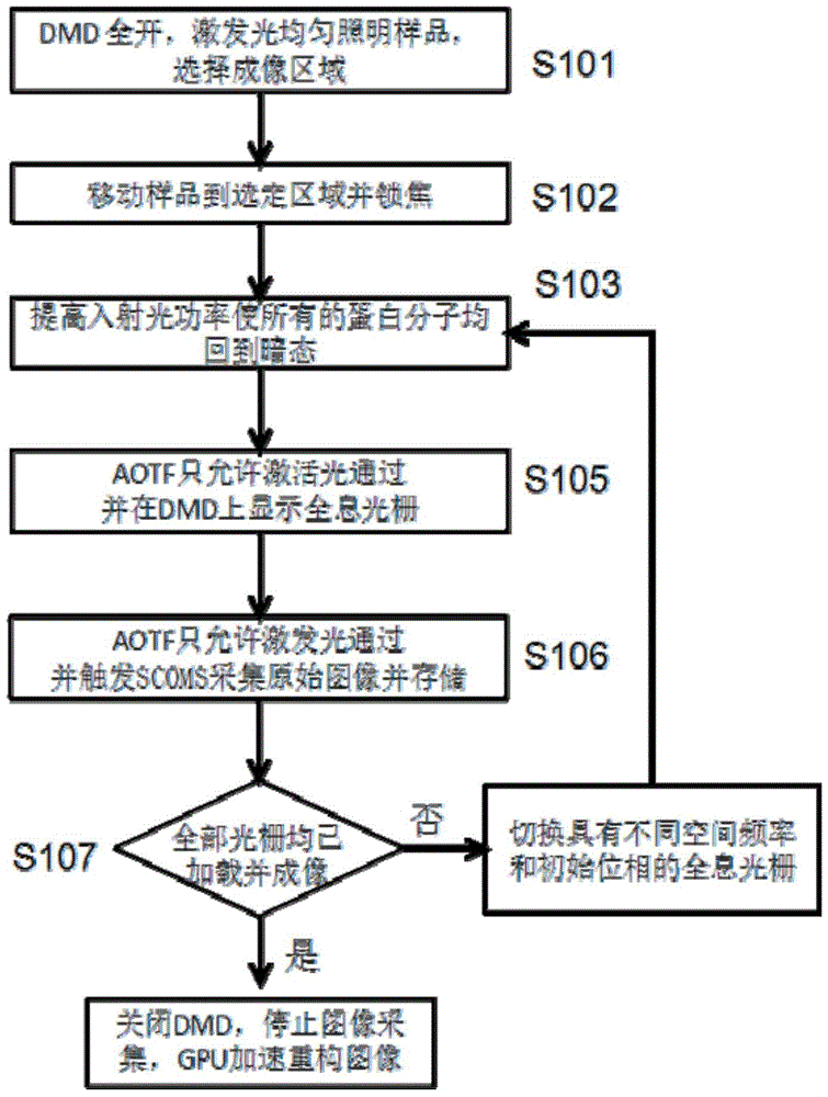 Nonlinear Structured Illumination Microscopic Imaging Method and System