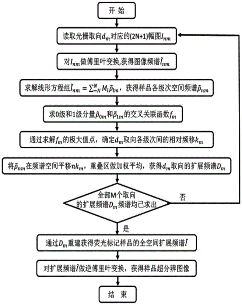 Nonlinear Structured Illumination Microscopic Imaging Method and System