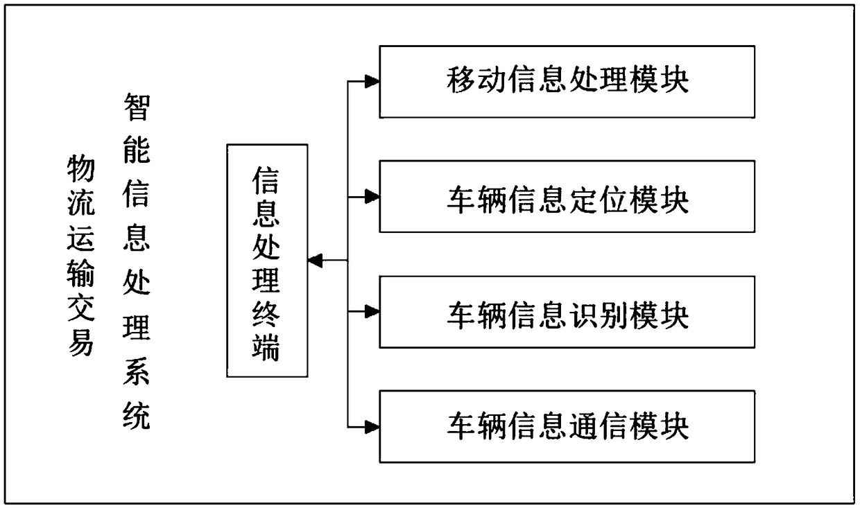 Logistics transportation transaction intelligent information processing system