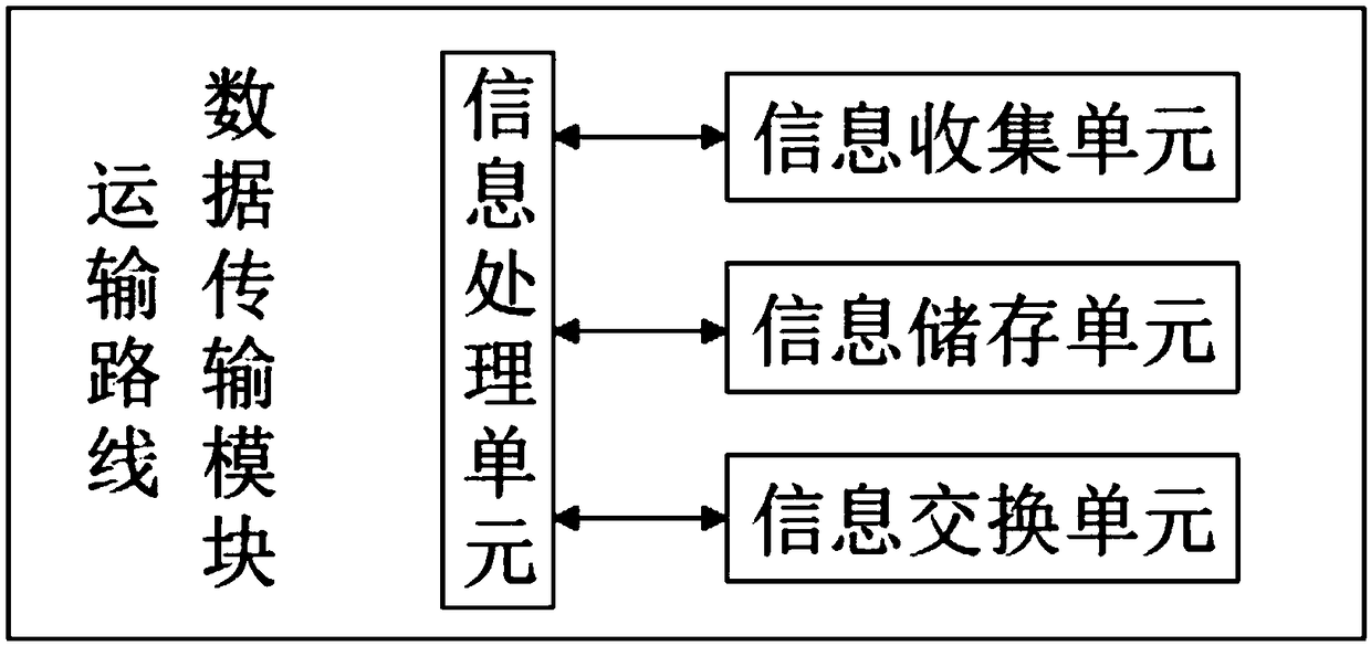 Logistics transportation transaction intelligent information processing system