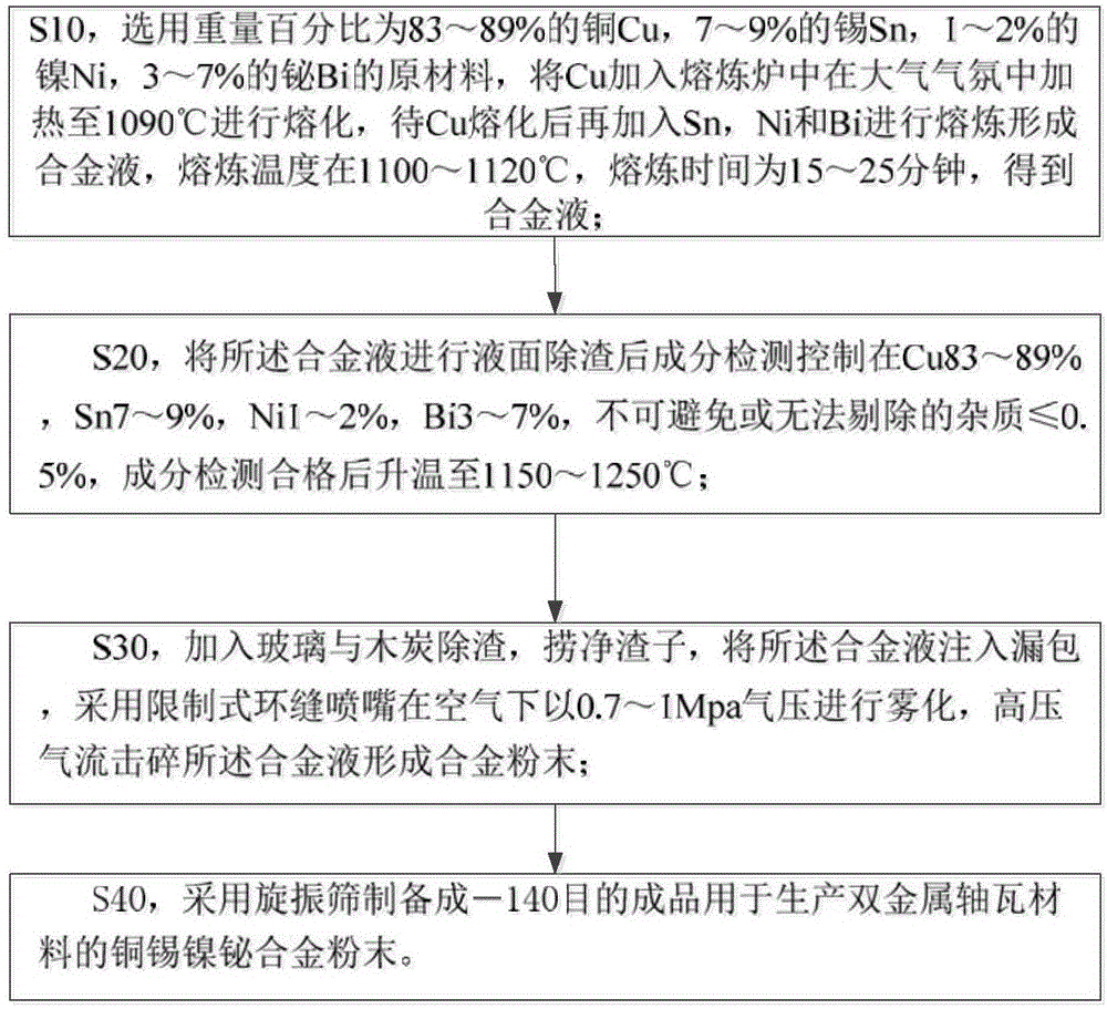 Preparation method for copper-tin-nickel-bismuth alloy powder used for producing thermometal bearing bush material