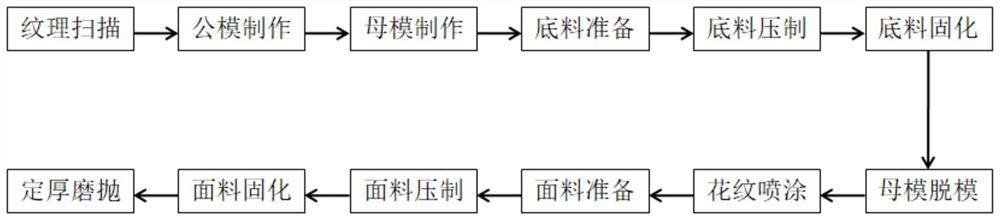 A preparation process of synthetic quartz stone imitating three-dimensional texture of natural stone