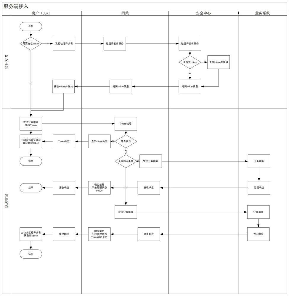 Bank open system access method and system