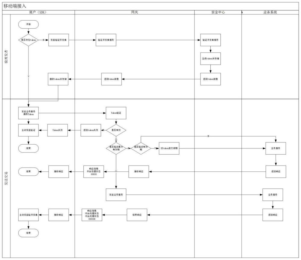 Bank open system access method and system