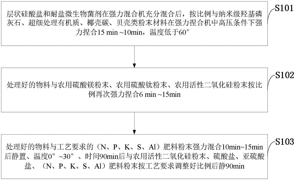 Saline-alkali soil conditioner and its preparation method and application