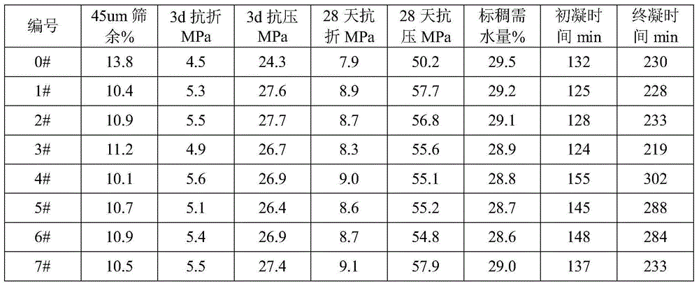 A kind of late significantly enhanced cement grinding aid and preparation method thereof