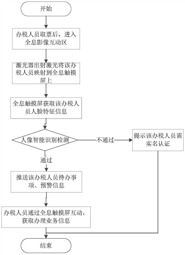 A holographic image-based tax hall interaction method and system