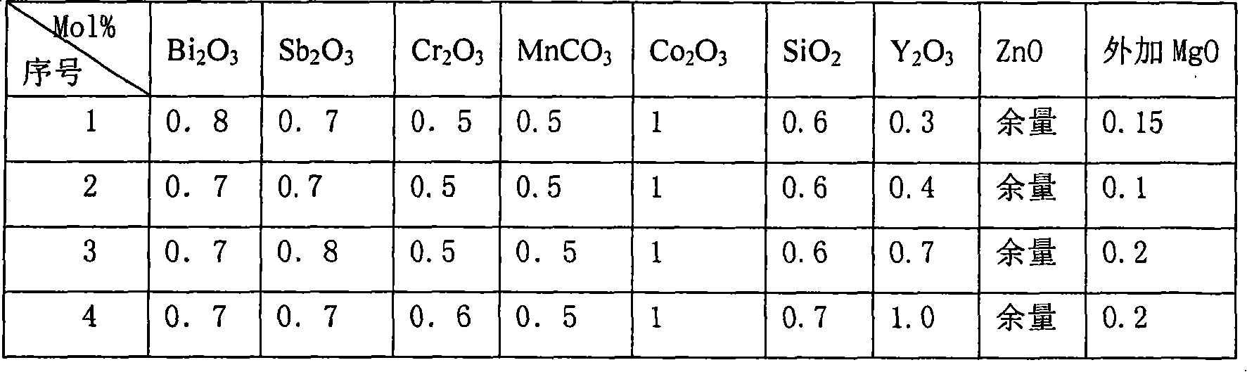 Preparation method of nonlinear resistance piece for miniaturization GIS lightning arrestor