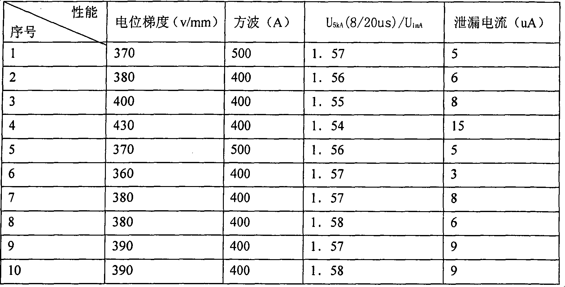 Preparation method of nonlinear resistance piece for miniaturization GIS lightning arrestor