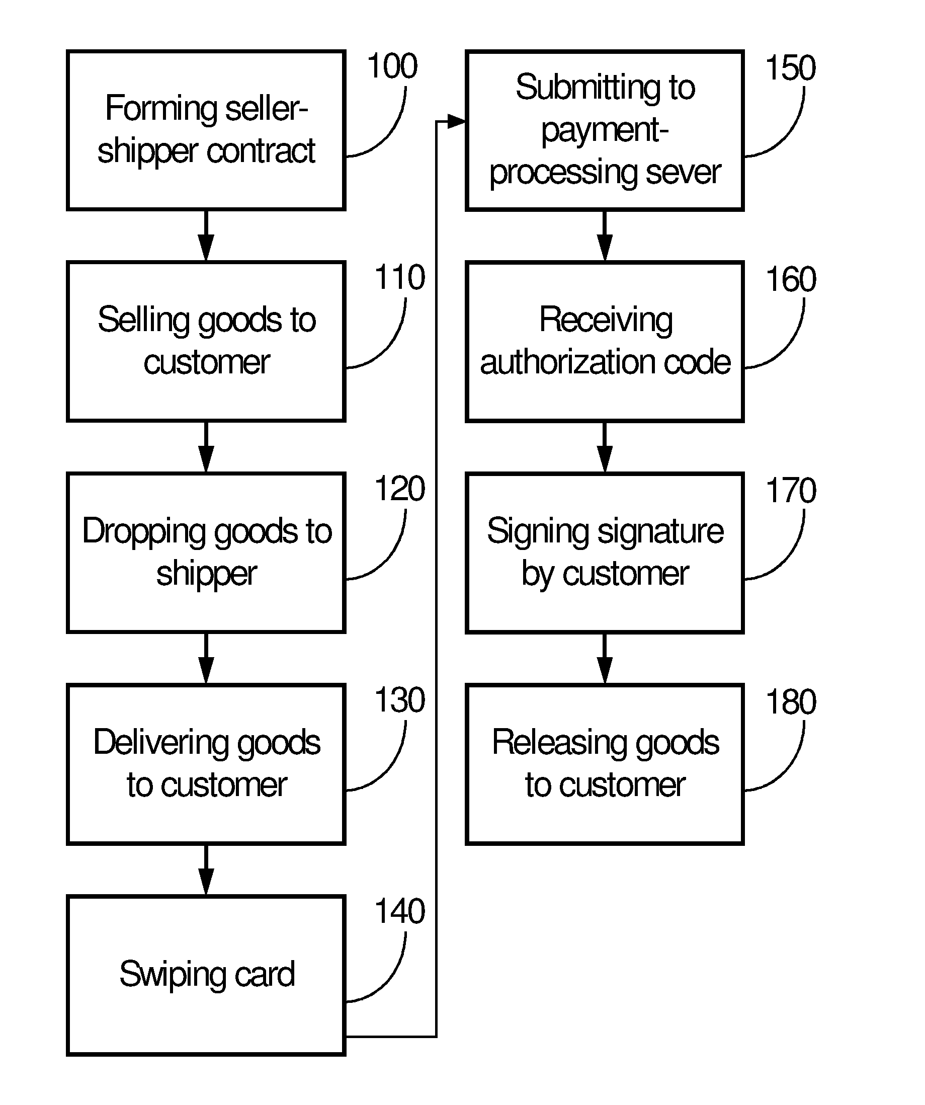 Method of processing credit payments at delivery