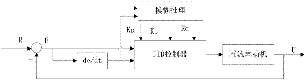 Electric wheelchair control system based on fuzzy PID control