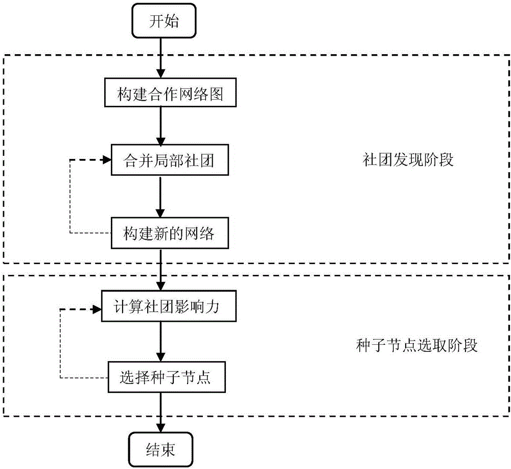 Influence maximization algorithm based on community structure and applicable to paper cooperation network