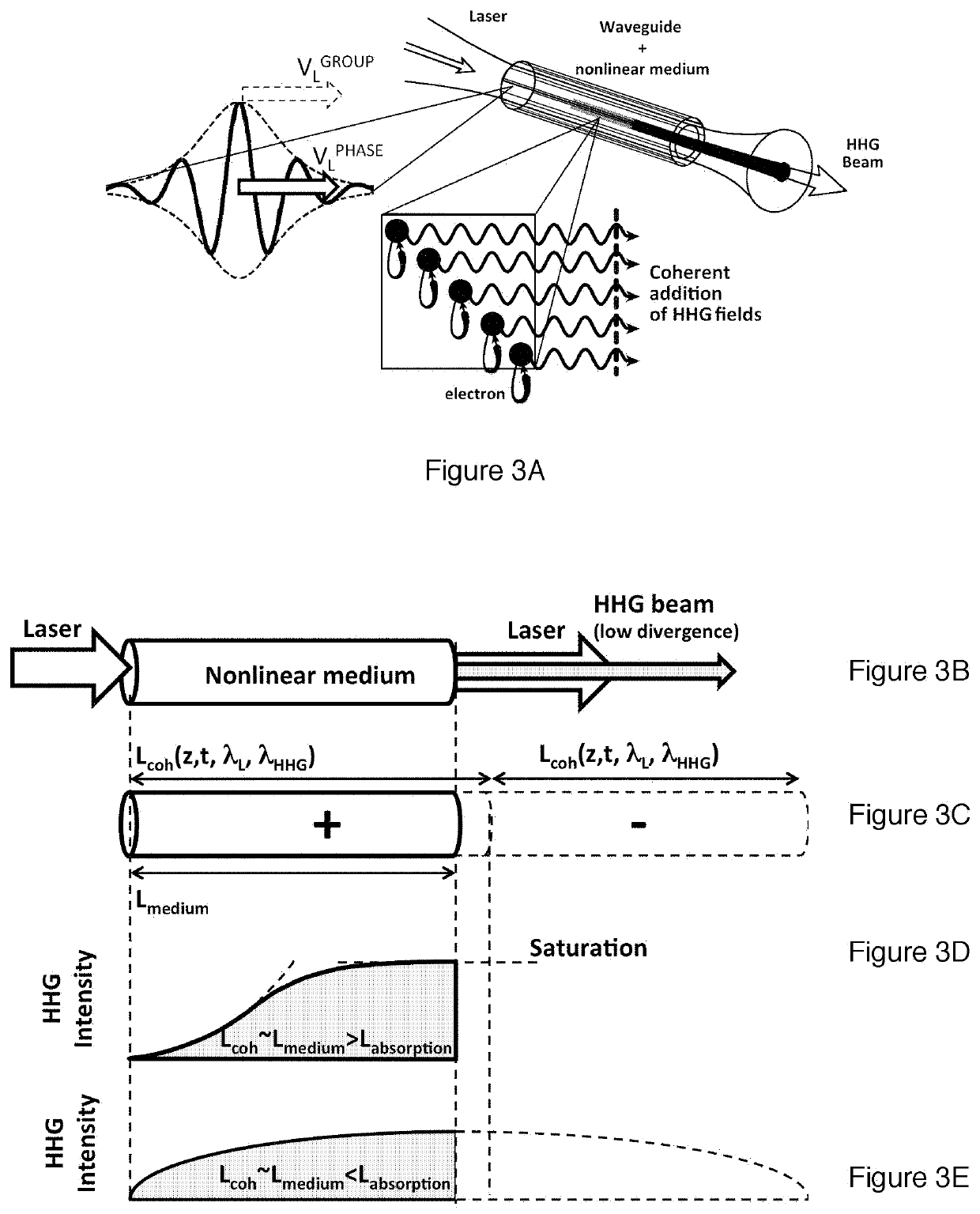 Generation of VUV, EUV, and X-ray Light Using VUV-UV-VIS Lasers