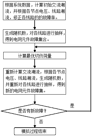 Power grid component cascading failure simulation method