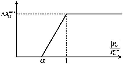 Power grid component cascading failure simulation method