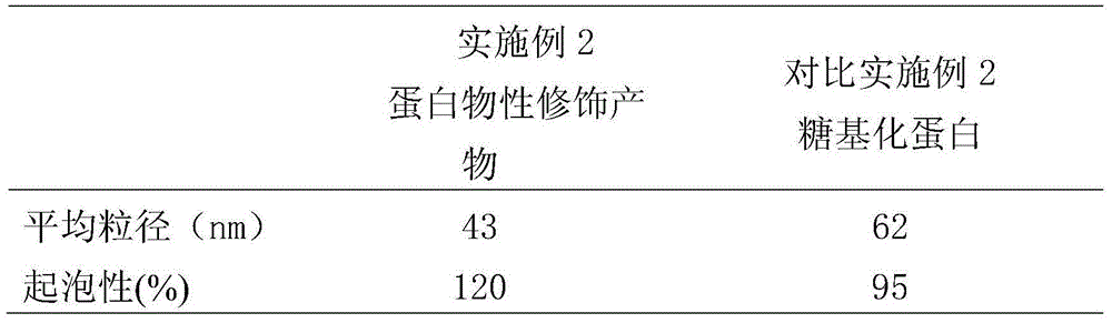 A method, product and application of inhibiting protein aggregation in aqueous solution and modifying physical properties