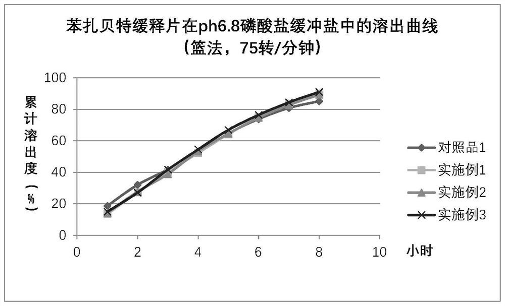 Bezafibrate sustained-release tablet and preparation method thereof