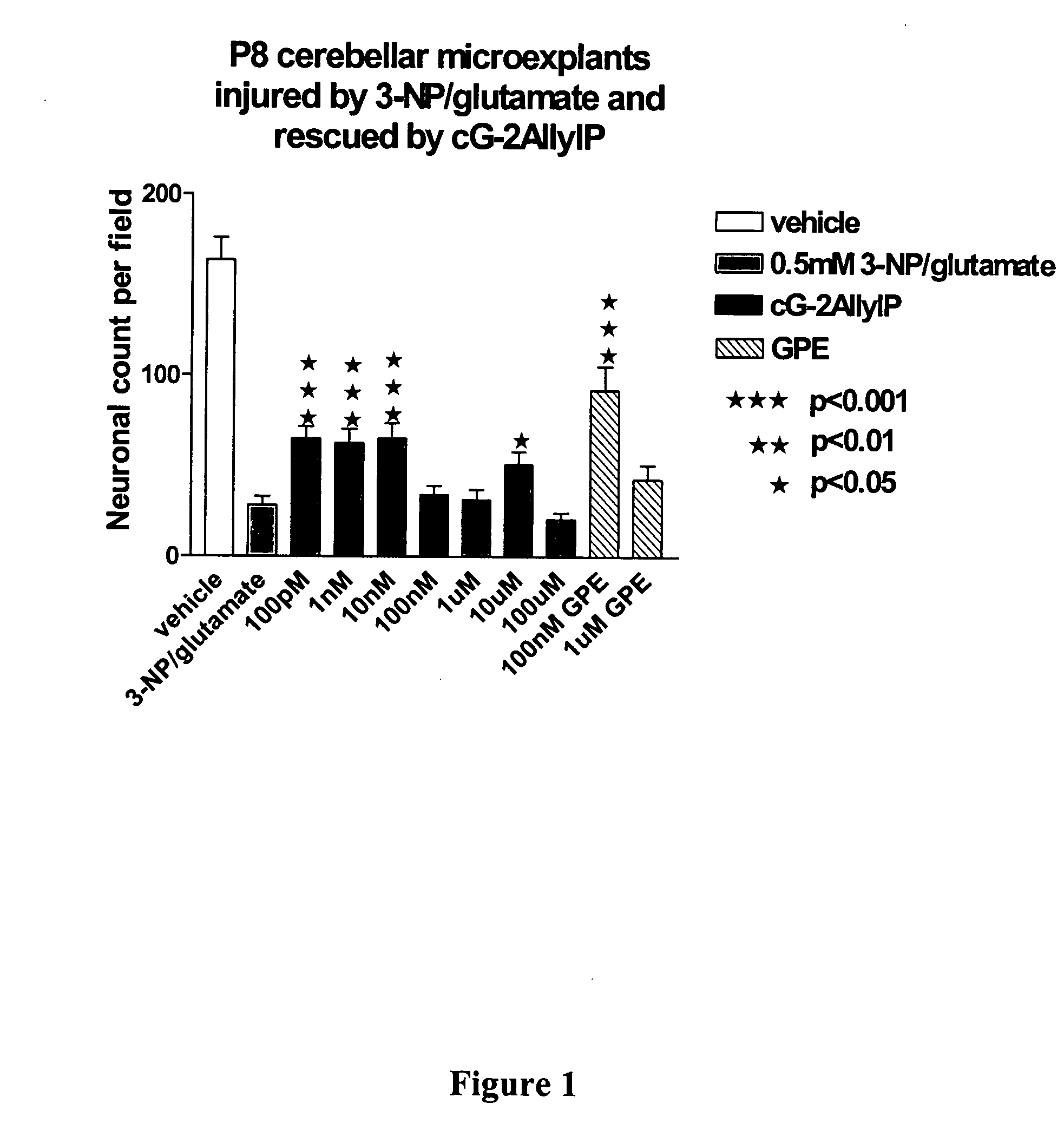 Cyclic G-2AllylProline in treatment of Parkinson's disease