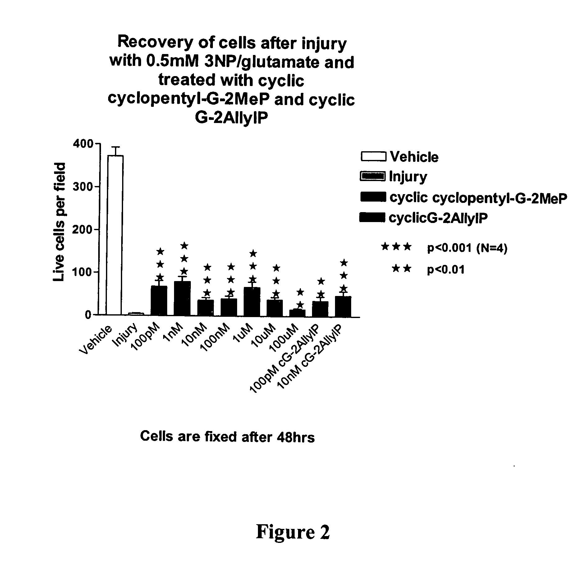 Cyclic G-2AllylProline in treatment of Parkinson's disease