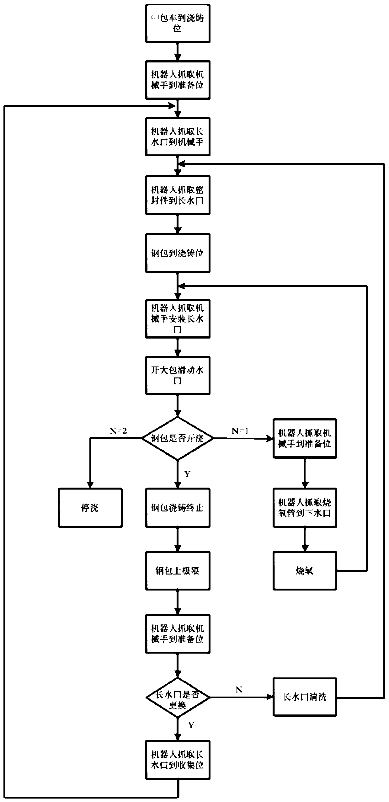 Unmanned system and operation method of steel ladle casting area